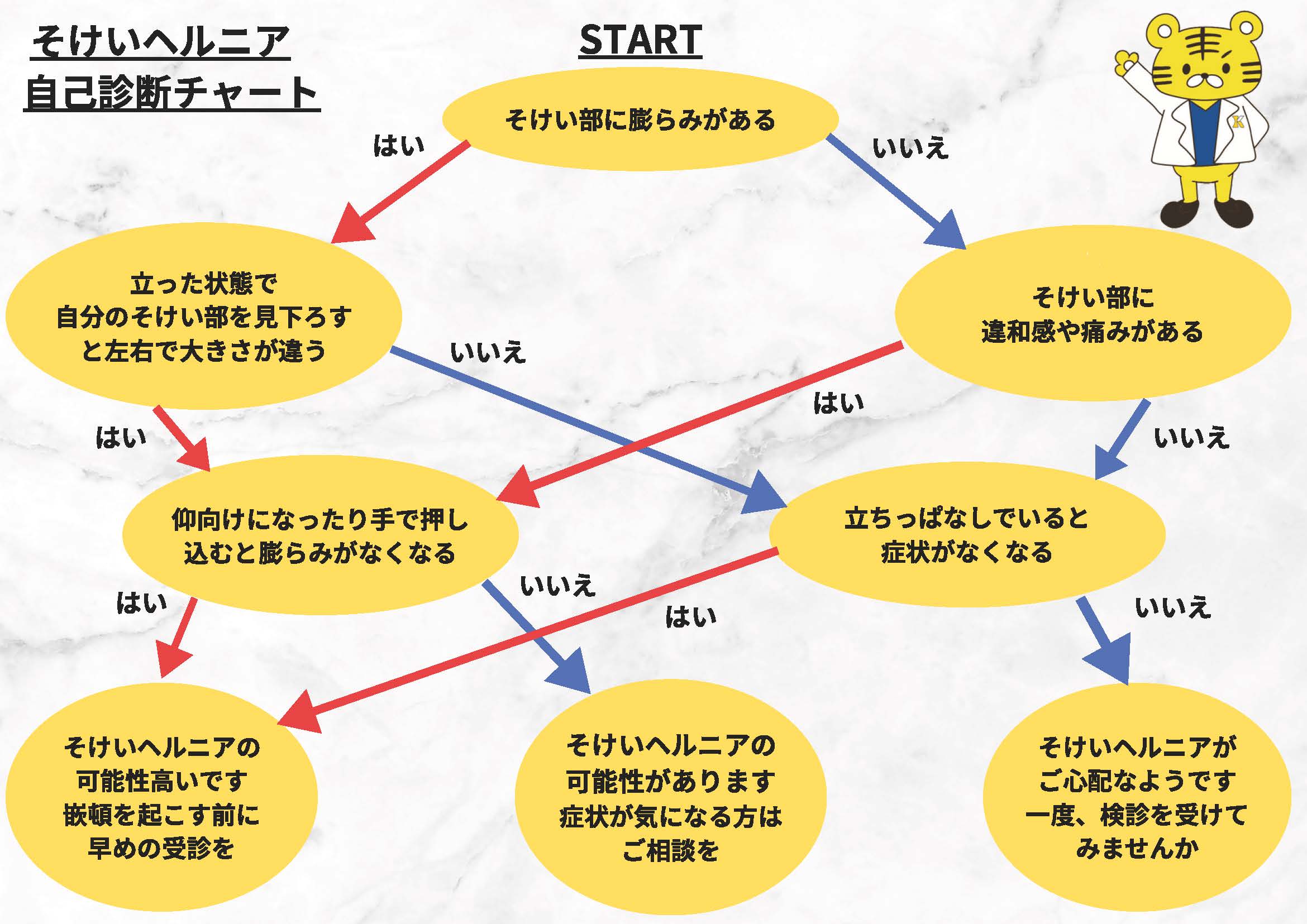 そけいヘルニアの自己診断チャート