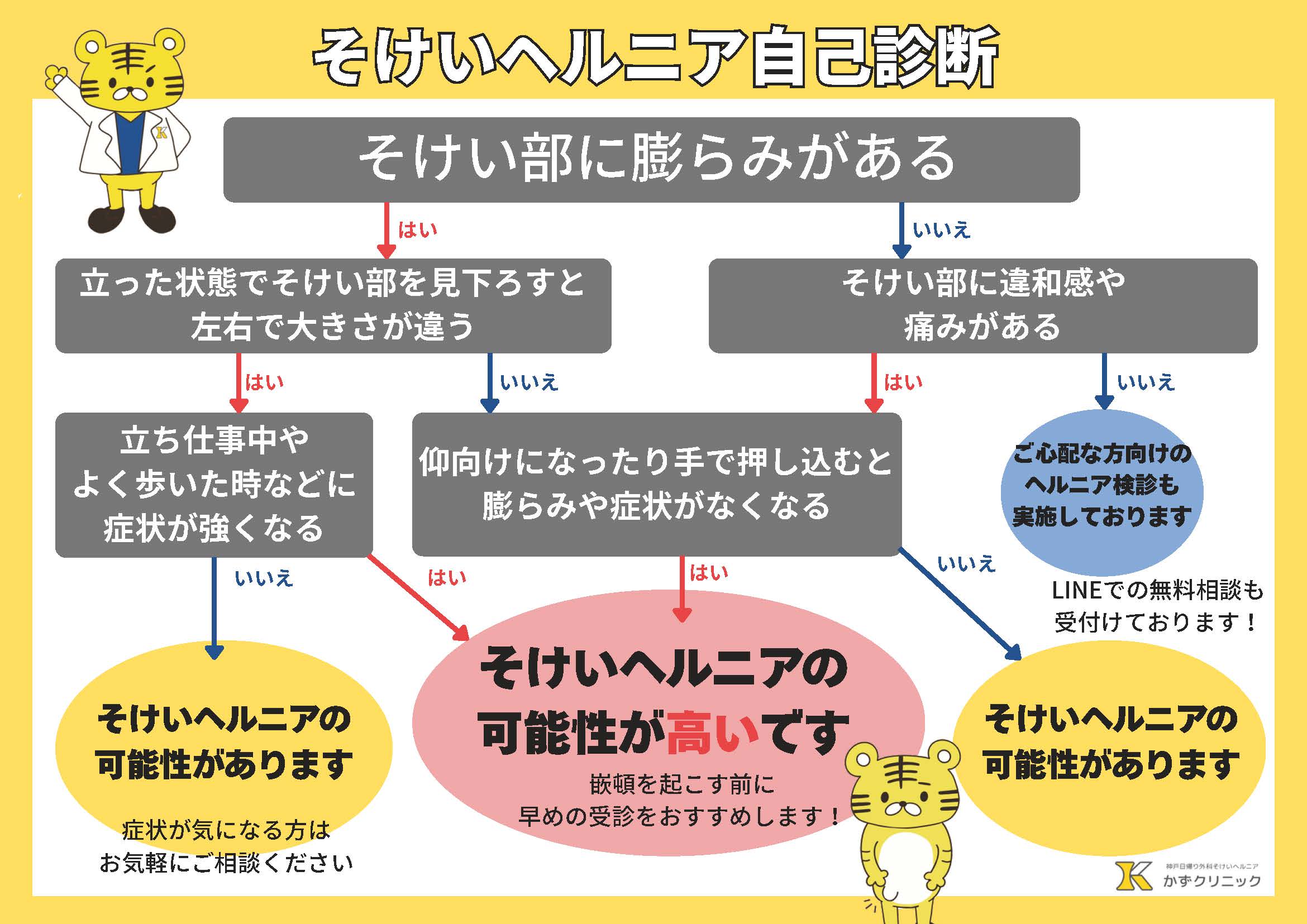 そけいヘルニアの自己診断チャート